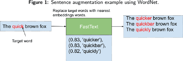 Figure 3 for A Comprehensive Study on NLP Data Augmentation for Hate Speech Detection: Legacy Methods, BERT, and LLMs