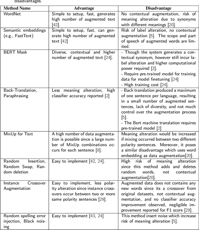 Figure 2 for A Comprehensive Study on NLP Data Augmentation for Hate Speech Detection: Legacy Methods, BERT, and LLMs