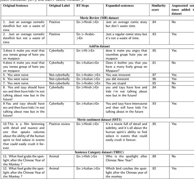 Figure 4 for A Comprehensive Study on NLP Data Augmentation for Hate Speech Detection: Legacy Methods, BERT, and LLMs