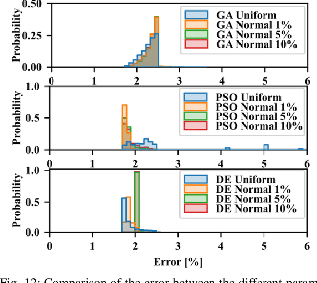 Figure 4 for Uncertainty Distribution Assessment of Jiles-Atherton Parameter Estimation for Inrush Current Studies