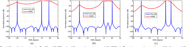 Figure 1 for From Partial Calibration to Full Potential: A Two-Stage Sparse DOA Estimation for Incoherently-Distributed Sources with Gain-Phase Uncertainty