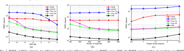 Figure 2 for From Partial Calibration to Full Potential: A Two-Stage Sparse DOA Estimation for Incoherently-Distributed Sources with Gain-Phase Uncertainty