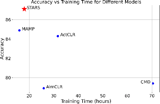 Figure 1 for STARS: Self-supervised Tuning for 3D Action Recognition in Skeleton Sequences