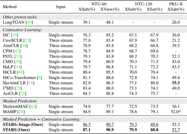 Figure 2 for STARS: Self-supervised Tuning for 3D Action Recognition in Skeleton Sequences