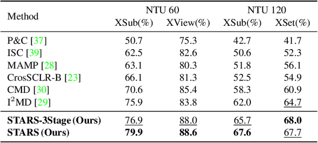 Figure 4 for STARS: Self-supervised Tuning for 3D Action Recognition in Skeleton Sequences