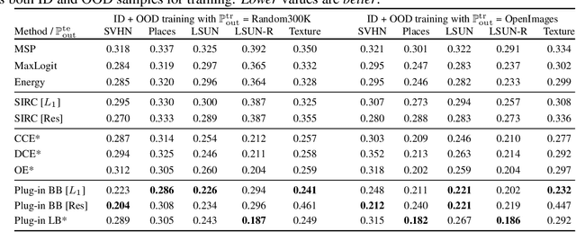 Figure 3 for Learning to reject meets OOD detection: Are all abstentions created equal?