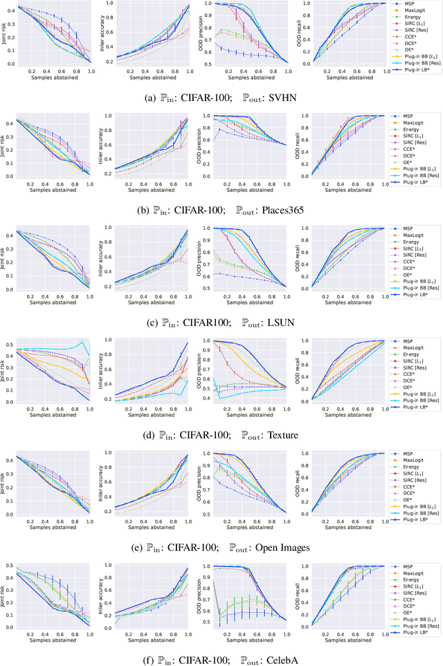 Figure 2 for Learning to reject meets OOD detection: Are all abstentions created equal?