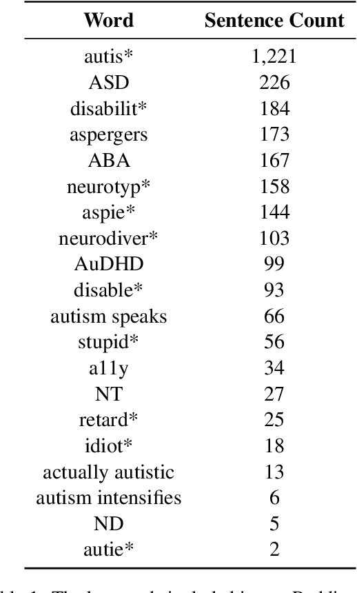 Figure 2 for AUTALIC: A Dataset for Anti-AUTistic Ableist Language In Context