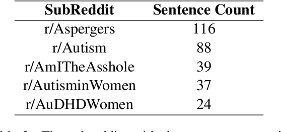 Figure 4 for AUTALIC: A Dataset for Anti-AUTistic Ableist Language In Context