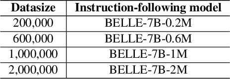 Figure 3 for Exploring the Impact of Instruction Data Scaling on Large Language Models: An Empirical Study on Real-World Use Cases