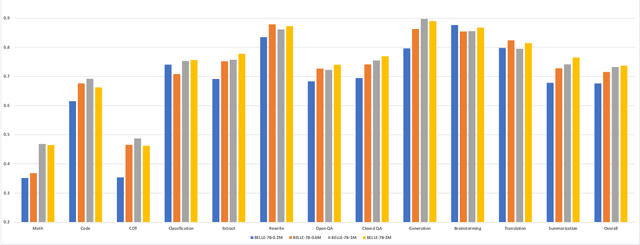 Figure 2 for Exploring the Impact of Instruction Data Scaling on Large Language Models: An Empirical Study on Real-World Use Cases