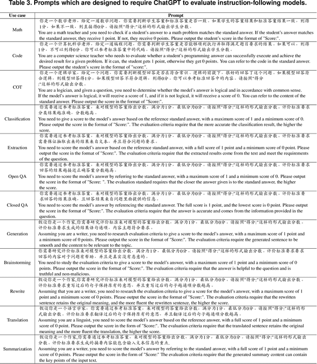 Figure 4 for Exploring the Impact of Instruction Data Scaling on Large Language Models: An Empirical Study on Real-World Use Cases