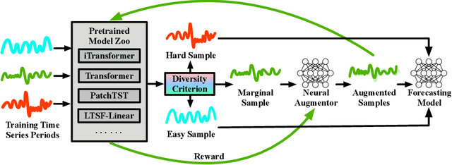 Figure 1 for Learning Augmentation Policies from A Model Zoo for Time Series Forecasting