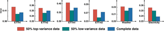 Figure 3 for Learning Augmentation Policies from A Model Zoo for Time Series Forecasting