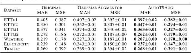 Figure 2 for Learning Augmentation Policies from A Model Zoo for Time Series Forecasting