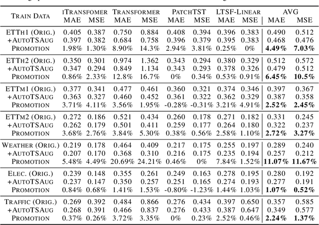 Figure 4 for Learning Augmentation Policies from A Model Zoo for Time Series Forecasting