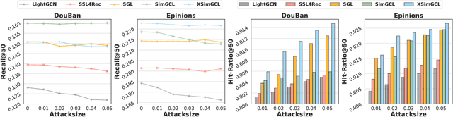 Figure 1 for Poisoning Attacks Against Contrastive Recommender Systems