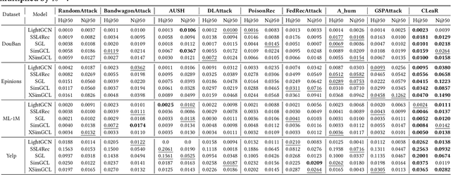 Figure 2 for Poisoning Attacks Against Contrastive Recommender Systems