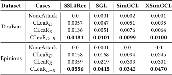 Figure 4 for Poisoning Attacks Against Contrastive Recommender Systems