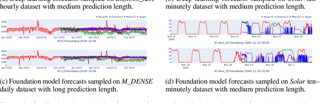 Figure 3 for GIFT-Eval: A Benchmark For General Time Series Forecasting Model Evaluation