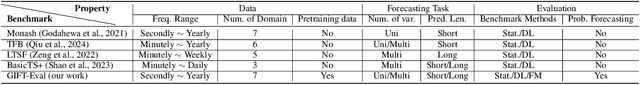 Figure 1 for GIFT-Eval: A Benchmark For General Time Series Forecasting Model Evaluation