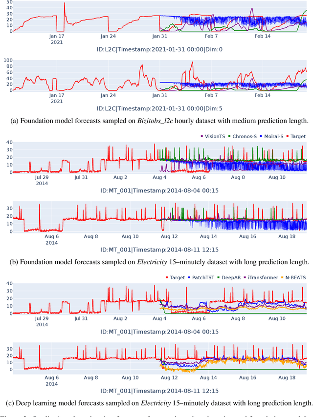 Figure 4 for GIFT-Eval: A Benchmark For General Time Series Forecasting Model Evaluation