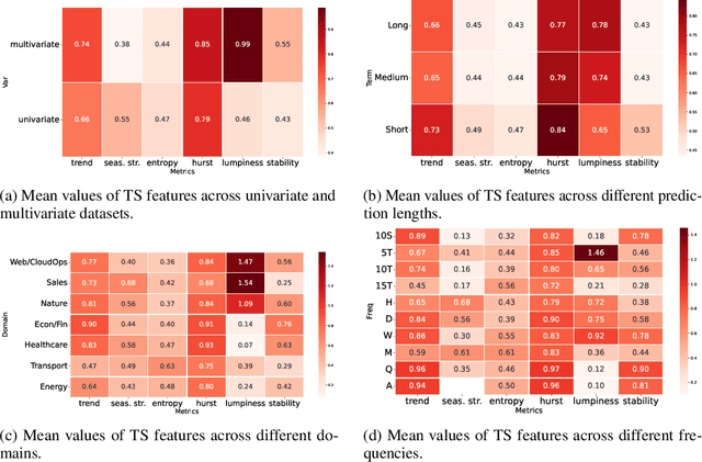 Figure 2 for GIFT-Eval: A Benchmark For General Time Series Forecasting Model Evaluation