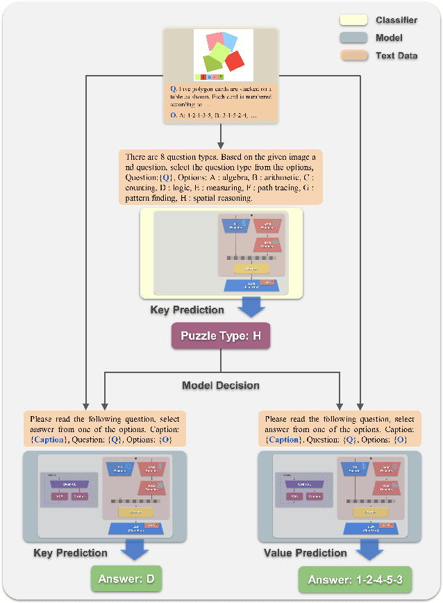 Figure 4 for Solution for SMART-101 Challenge of CVPR Multi-modal Algorithmic Reasoning Task 2024