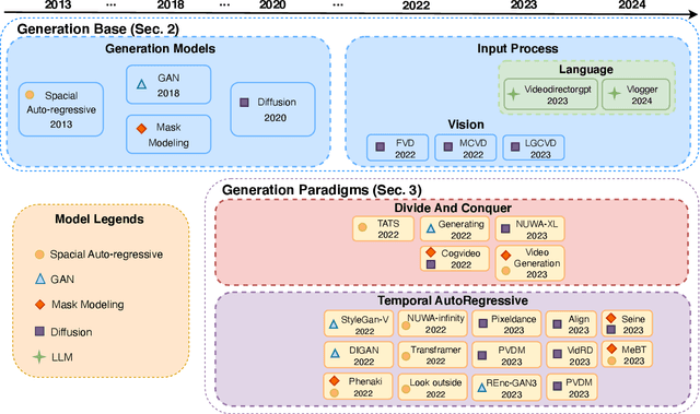 Figure 3 for A Survey on Long Video Generation: Challenges, Methods, and Prospects