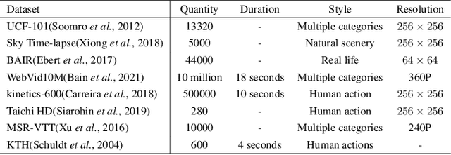 Figure 2 for A Survey on Long Video Generation: Challenges, Methods, and Prospects