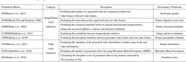 Figure 4 for A Survey on Long Video Generation: Challenges, Methods, and Prospects