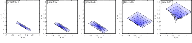 Figure 4 for Robust Predictive Motion Planning by Learning Obstacle Uncertainty