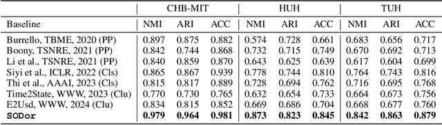 Figure 2 for SODor: Long-Term EEG Partitioning for Seizure Onset Detection