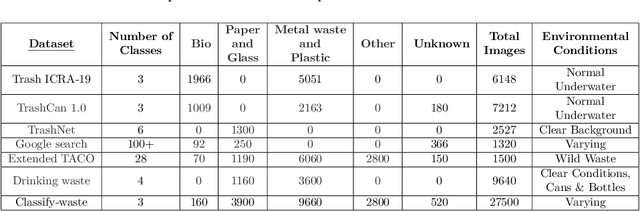 Figure 2 for Deep Learning Innovations for Underwater Waste Detection: An In-Depth Analysis