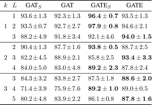 Figure 4 for GATE: How to Keep Out Intrusive Neighbors