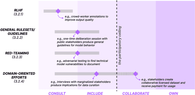 Figure 1 for Participation in the age of foundation models