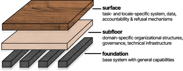 Figure 2 for Participation in the age of foundation models