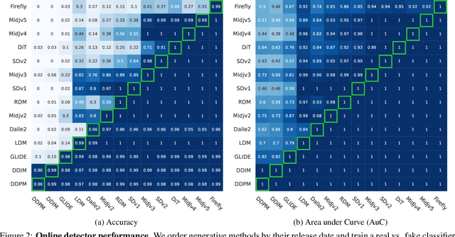 Figure 2 for Online Detection of AI-Generated Images