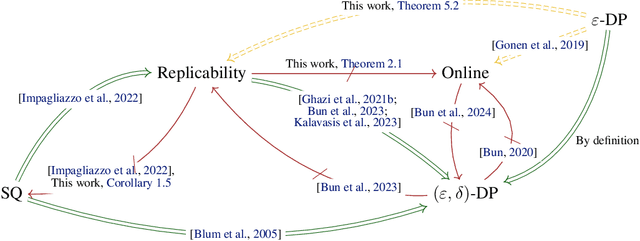 Figure 1 for On the Computational Landscape of Replicable Learning