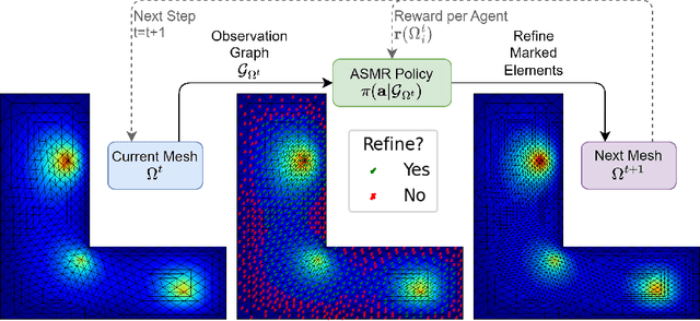 Figure 1 for Swarm Reinforcement Learning For Adaptive Mesh Refinement