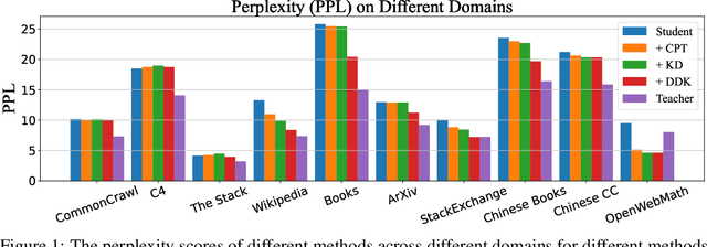 Figure 1 for DDK: Distilling Domain Knowledge for Efficient Large Language Models