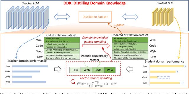 Figure 3 for DDK: Distilling Domain Knowledge for Efficient Large Language Models