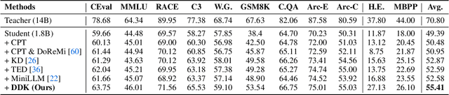 Figure 2 for DDK: Distilling Domain Knowledge for Efficient Large Language Models