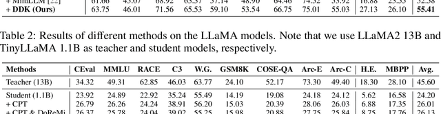 Figure 4 for DDK: Distilling Domain Knowledge for Efficient Large Language Models