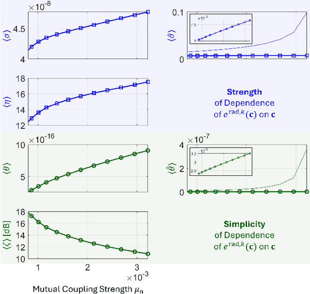 Figure 4 for Benefits of Mutual Coupling in Dynamic Metasurface Antennas for Optimizing Wireless Communications -- Theory and Experimental Validation