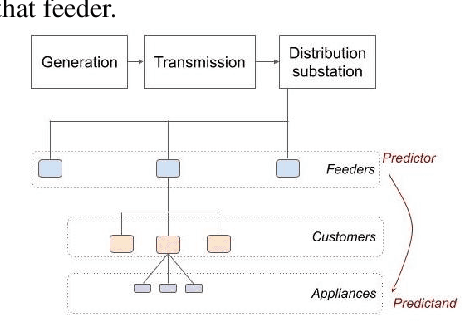 Figure 1 for Identification of medical devices using machine learning on distribution feeder data for informing power outage response