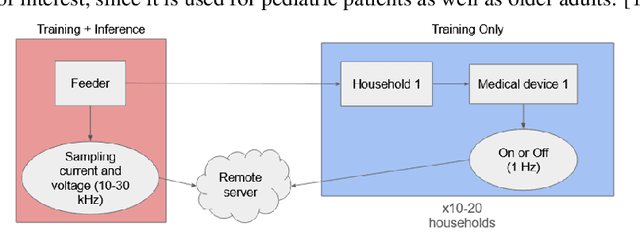 Figure 2 for Identification of medical devices using machine learning on distribution feeder data for informing power outage response