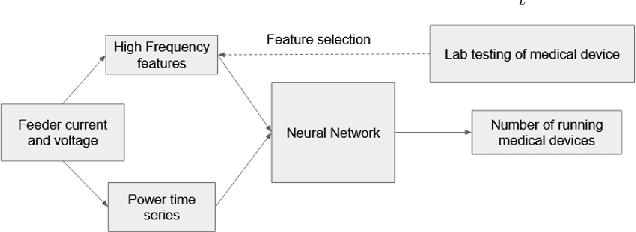 Figure 3 for Identification of medical devices using machine learning on distribution feeder data for informing power outage response