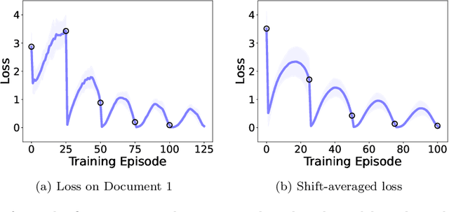 Figure 1 for Reawakening knowledge: Anticipatory recovery from catastrophic interference via structured training