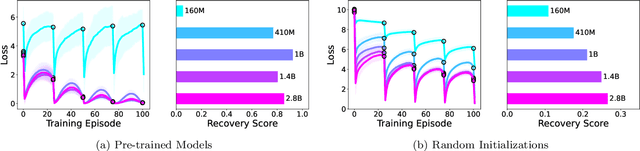 Figure 2 for Reawakening knowledge: Anticipatory recovery from catastrophic interference via structured training